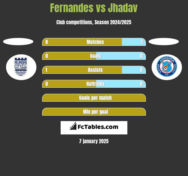 Fernandes vs Jhadav h2h player stats