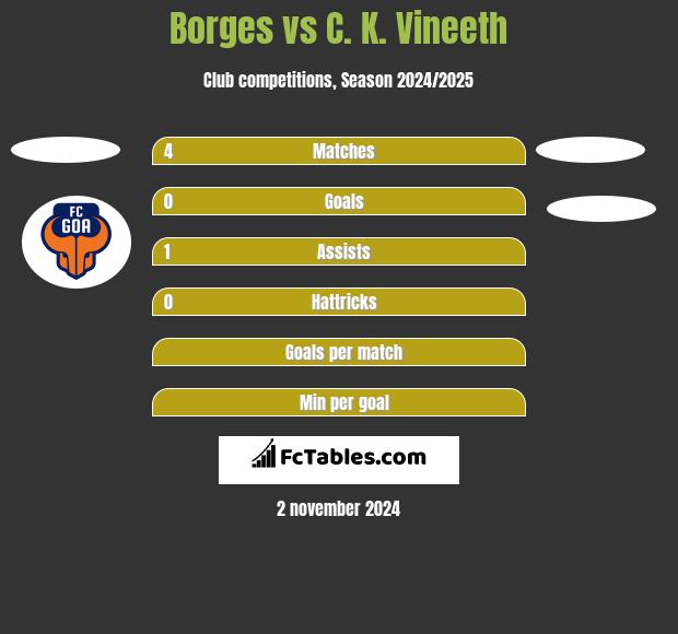 Borges vs C. K. Vineeth h2h player stats