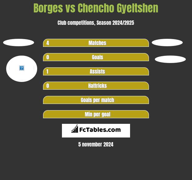 Borges vs Chencho Gyeltshen h2h player stats