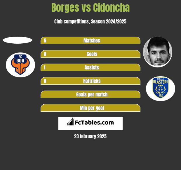 Borges vs Cidoncha h2h player stats