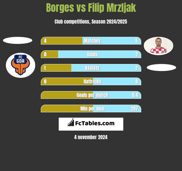 Borges vs Filip Mrzljak h2h player stats