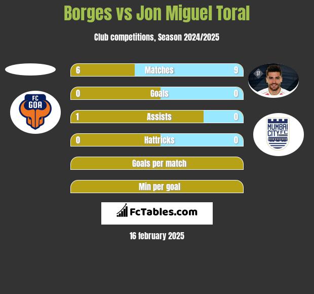 Borges vs Jon Miguel Toral h2h player stats