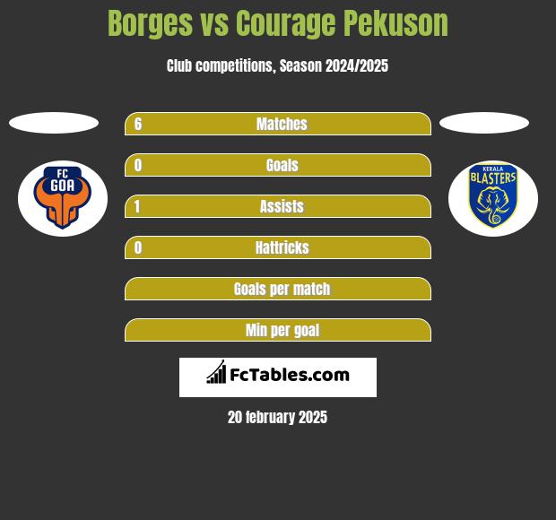 Borges vs Courage Pekuson h2h player stats