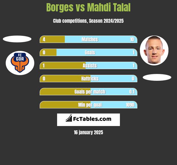 Borges vs Mahdi Talal h2h player stats