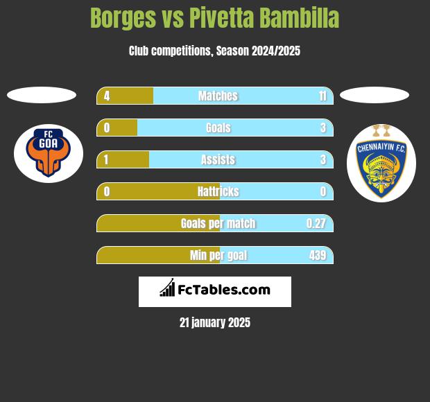 Borges vs Pivetta Bambilla h2h player stats