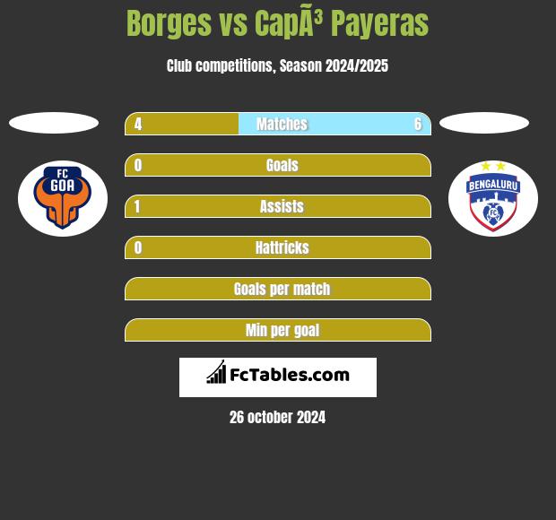 Borges vs CapÃ³ Payeras h2h player stats