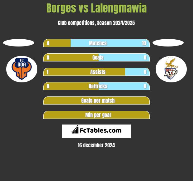 Borges vs Lalengmawia h2h player stats