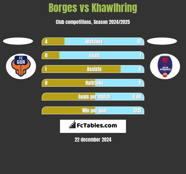 Borges vs Khawlhring h2h player stats