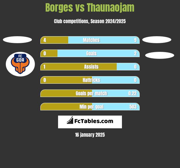 Borges vs Thaunaojam h2h player stats