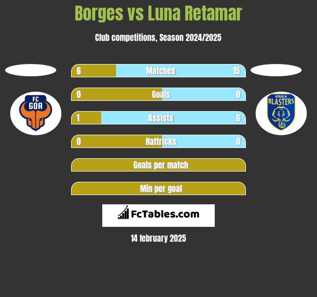 Borges vs Luna Retamar h2h player stats