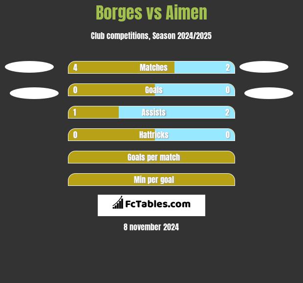 Borges vs Aimen h2h player stats