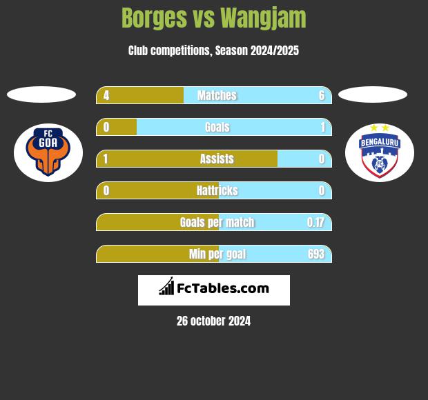 Borges vs Wangjam h2h player stats