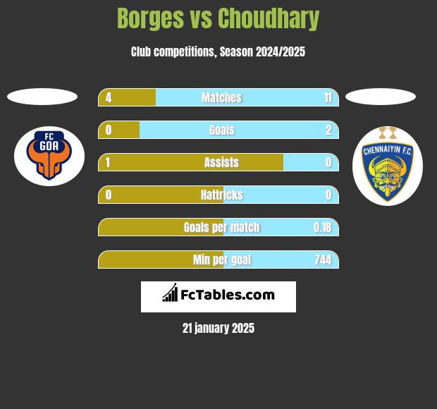 Borges vs Choudhary h2h player stats