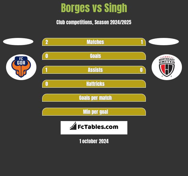 Borges vs Singh h2h player stats