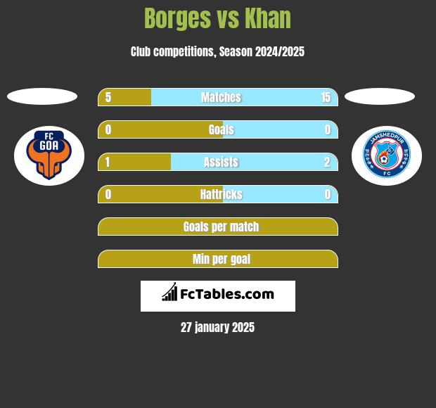 Borges vs Khan h2h player stats