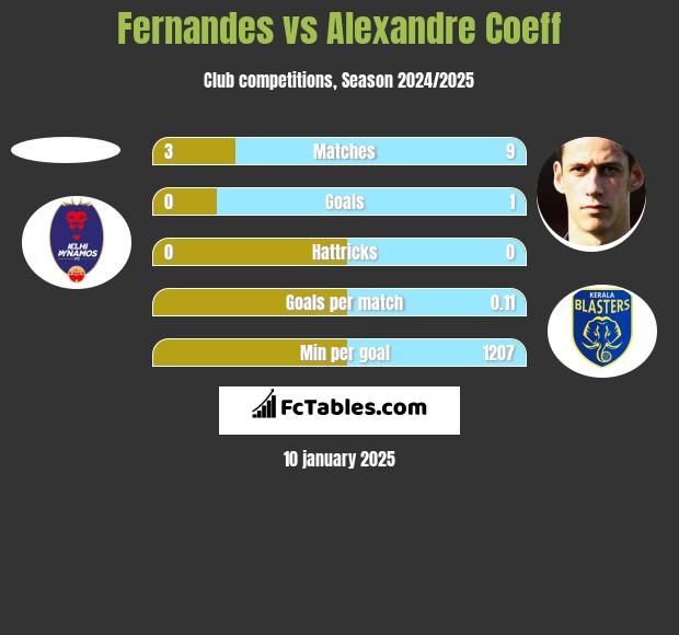 Fernandes vs Alexandre Coeff h2h player stats