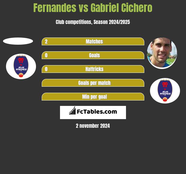 Fernandes vs Gabriel Cichero h2h player stats