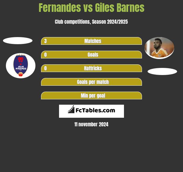 Fernandes vs Giles Barnes h2h player stats