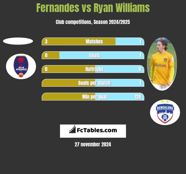 Fernandes vs Ryan Williams h2h player stats