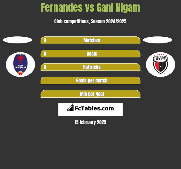 Fernandes vs Gani Nigam h2h player stats