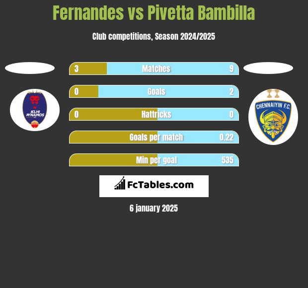 Fernandes vs Pivetta Bambilla h2h player stats