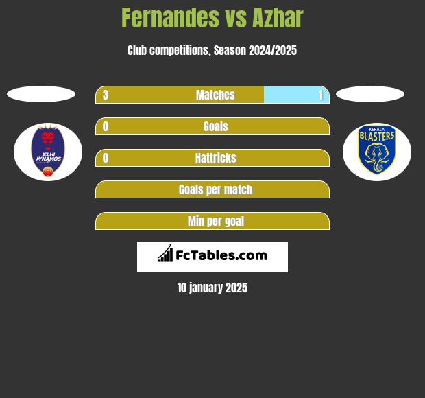 Fernandes vs Azhar h2h player stats