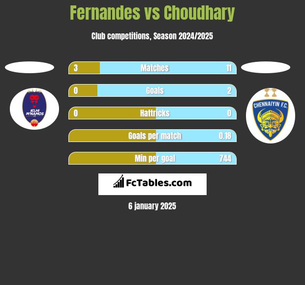 Fernandes vs Choudhary h2h player stats