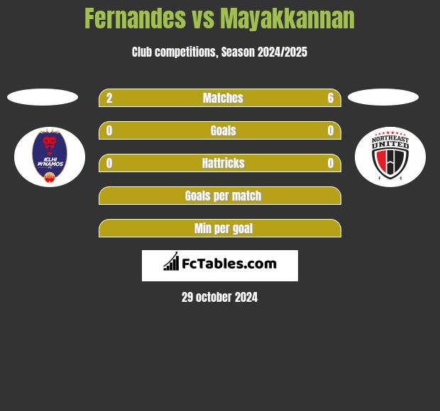 Fernandes vs Mayakkannan h2h player stats