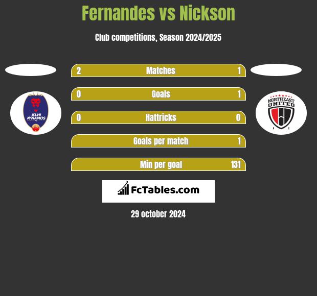 Fernandes vs Nickson h2h player stats