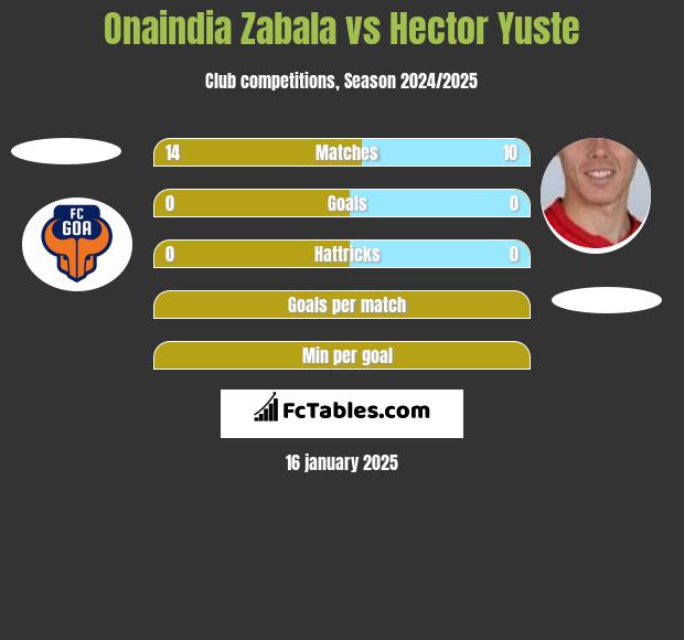 Onaindia Zabala vs Hector Yuste h2h player stats