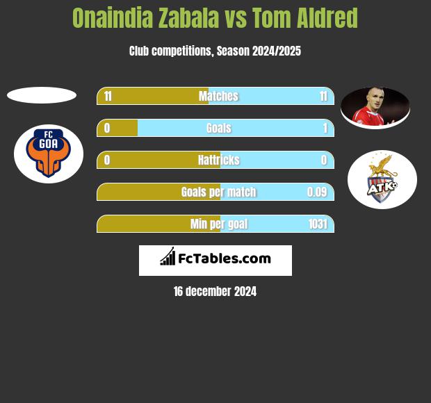 Onaindia Zabala vs Tom Aldred h2h player stats