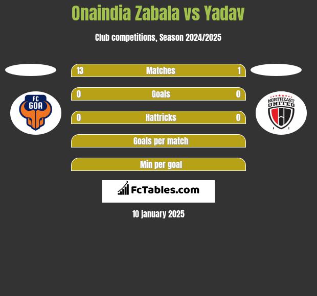 Onaindia Zabala vs Yadav h2h player stats