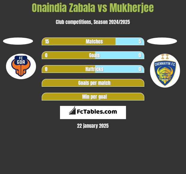 Onaindia Zabala vs Mukherjee h2h player stats