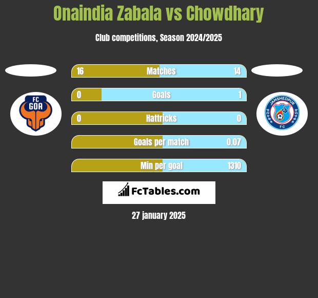 Onaindia Zabala vs Chowdhary h2h player stats