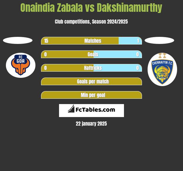 Onaindia Zabala vs Dakshinamurthy h2h player stats