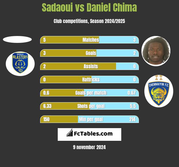 Sadaoui vs Daniel Chima h2h player stats