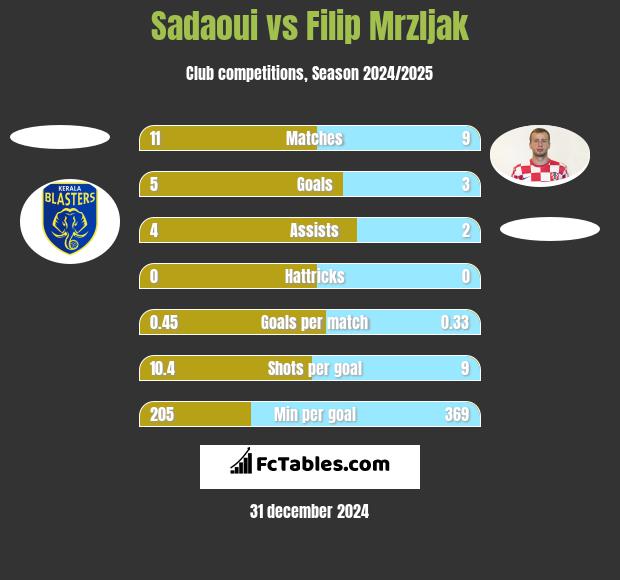 Sadaoui vs Filip Mrzljak h2h player stats