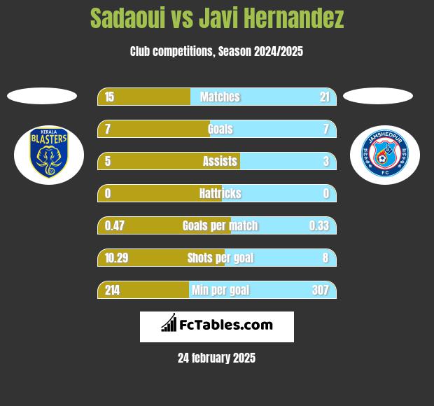 Sadaoui vs Javi Hernandez h2h player stats