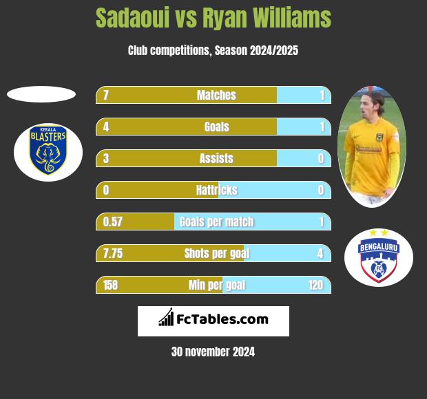 Sadaoui vs Ryan Williams h2h player stats