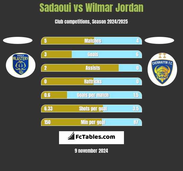 Sadaoui vs Wilmar Jordan h2h player stats