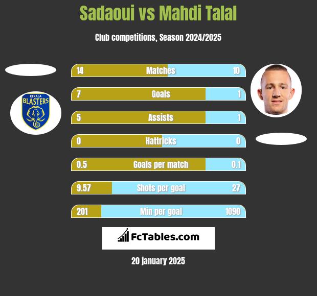 Sadaoui vs Mahdi Talal h2h player stats