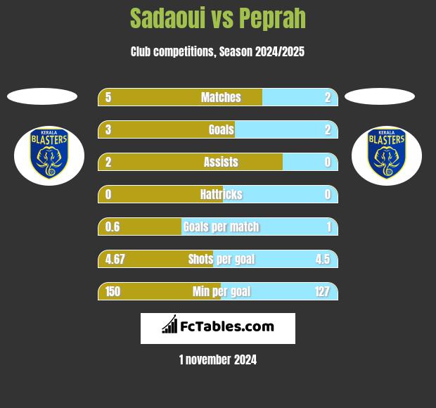 Sadaoui vs Peprah h2h player stats