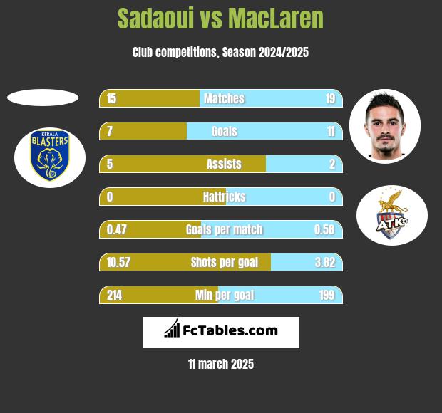 Sadaoui vs MacLaren h2h player stats