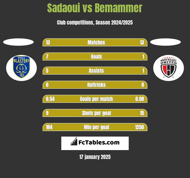 Sadaoui vs Bemammer h2h player stats