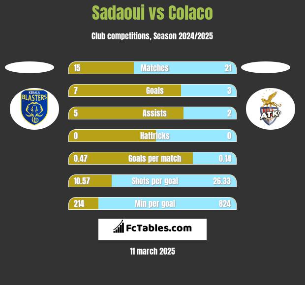 Sadaoui vs Colaco h2h player stats