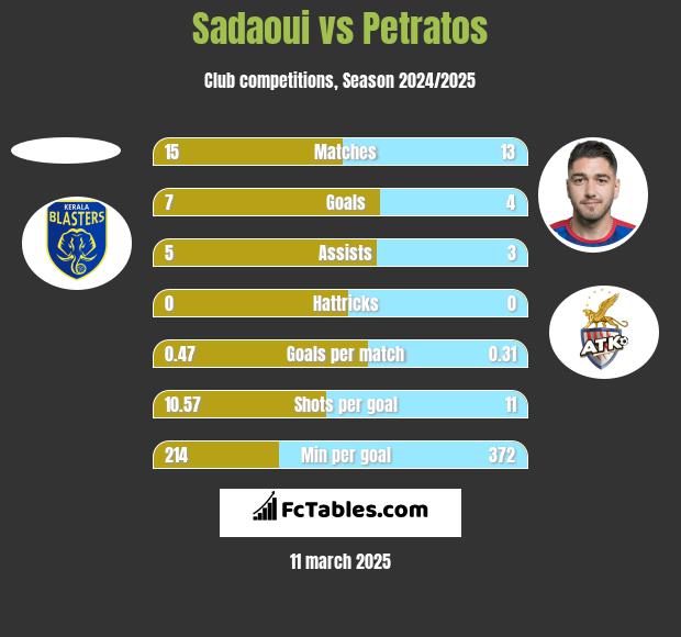 Sadaoui vs Petratos h2h player stats