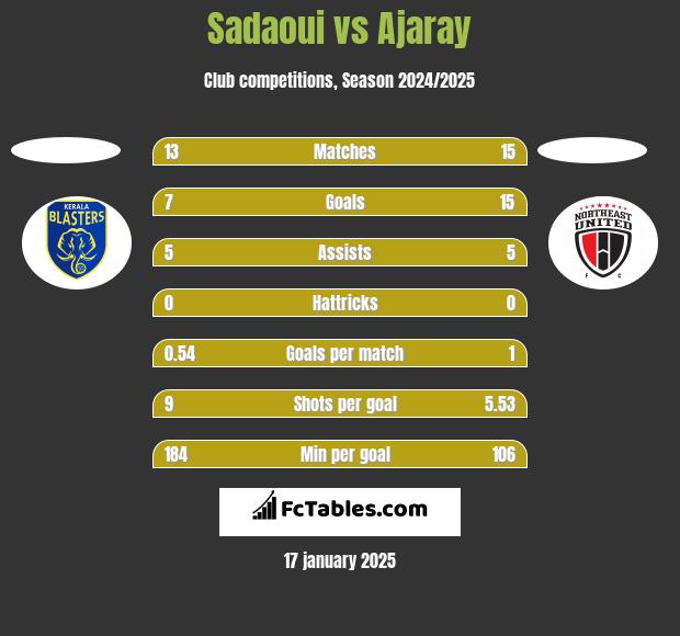 Sadaoui vs Ajaray h2h player stats