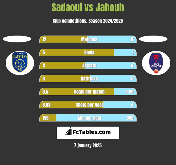 Sadaoui vs Jahouh h2h player stats