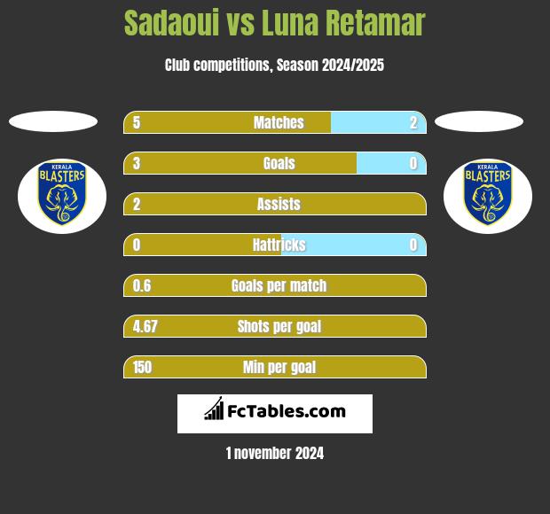 Sadaoui vs Luna Retamar h2h player stats