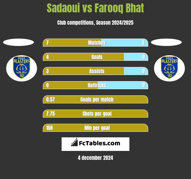 Sadaoui vs Farooq Bhat h2h player stats